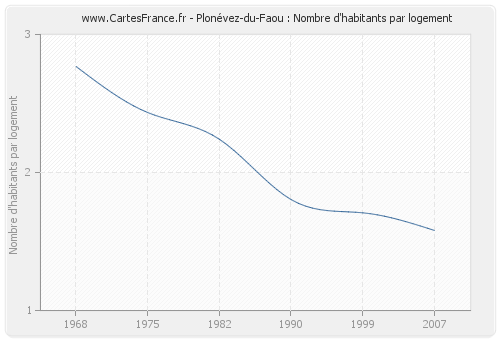 Plonévez-du-Faou : Nombre d'habitants par logement