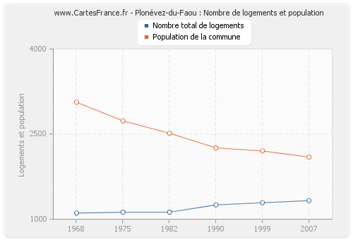 Plonévez-du-Faou : Nombre de logements et population