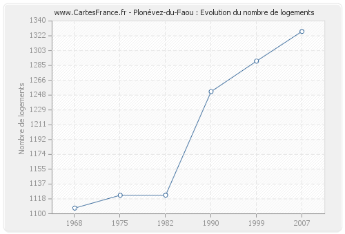 Plonévez-du-Faou : Evolution du nombre de logements