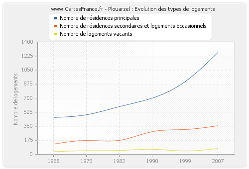 Plouarzel : Evolution des types de logements