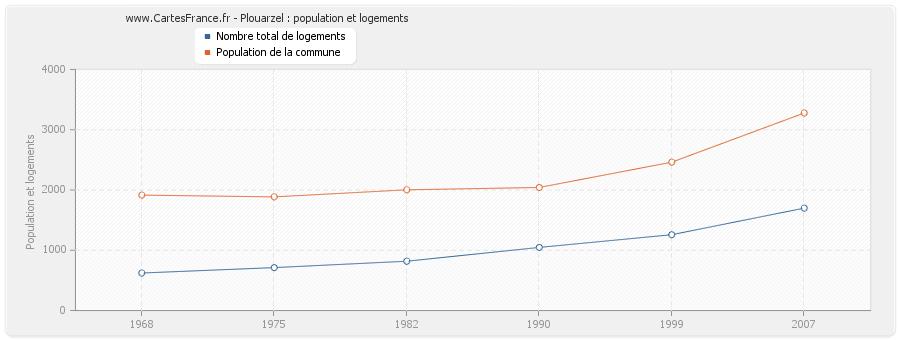 Plouarzel : population et logements