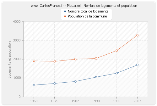 Plouarzel : Nombre de logements et population