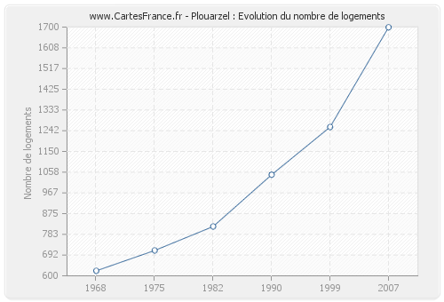 Plouarzel : Evolution du nombre de logements