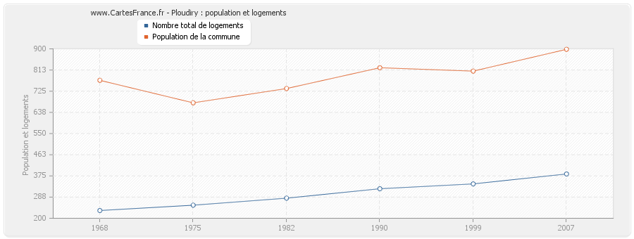 Ploudiry : population et logements