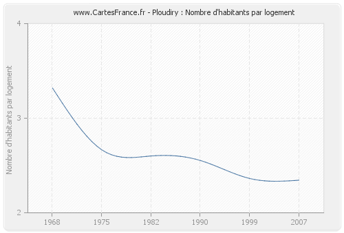 Ploudiry : Nombre d'habitants par logement