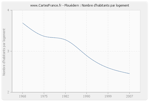 Plouédern : Nombre d'habitants par logement