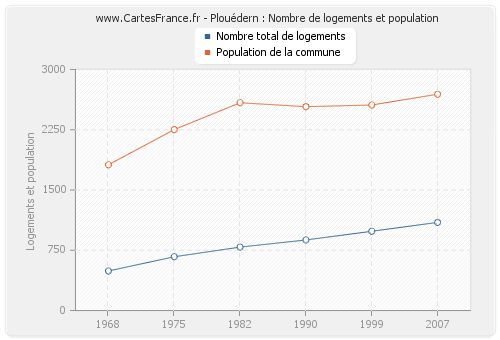 Plouédern : Nombre de logements et population