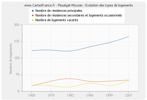 Plouégat-Moysan : Evolution des types de logements
