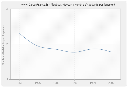 Plouégat-Moysan : Nombre d'habitants par logement