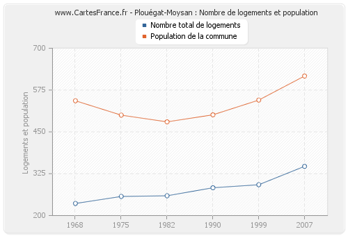 Plouégat-Moysan : Nombre de logements et population