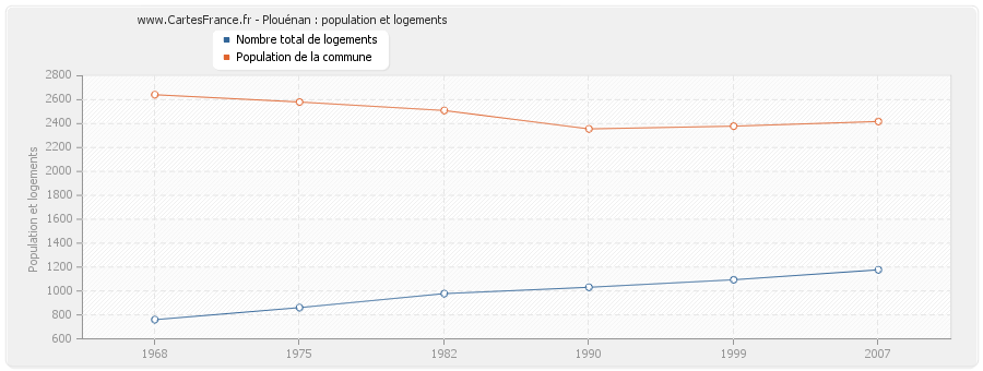 Plouénan : population et logements