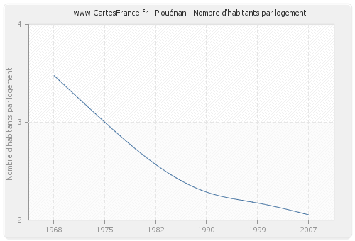 Plouénan : Nombre d'habitants par logement