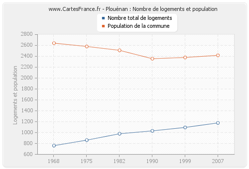 Plouénan : Nombre de logements et population