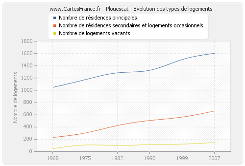 Plouescat : Evolution des types de logements