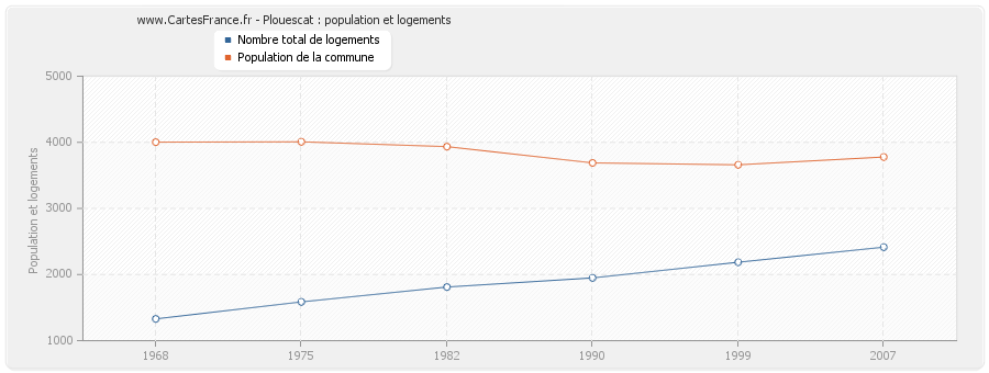 Plouescat : population et logements