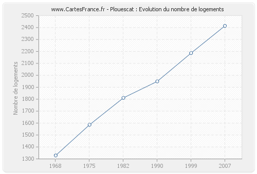 Plouescat : Evolution du nombre de logements