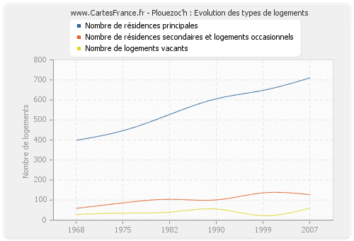 Plouezoc'h : Evolution des types de logements