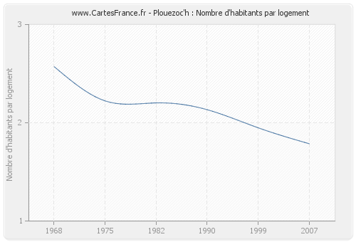 Plouezoc'h : Nombre d'habitants par logement