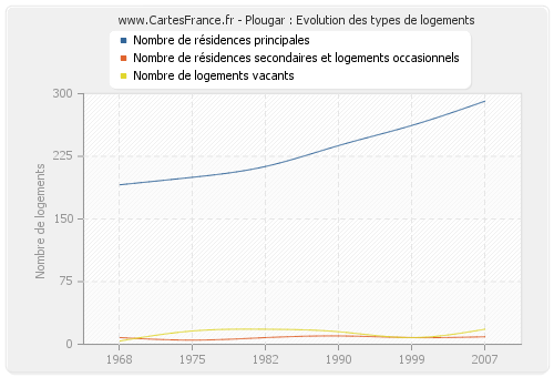 Plougar : Evolution des types de logements