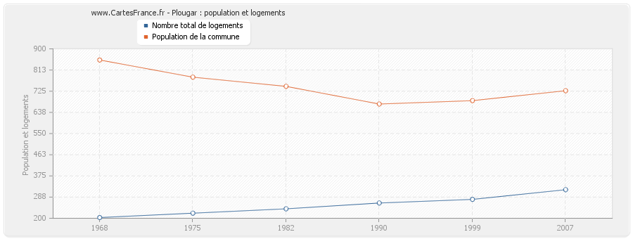 Plougar : population et logements