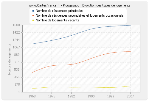 Plougasnou : Evolution des types de logements