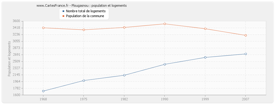 Plougasnou : population et logements