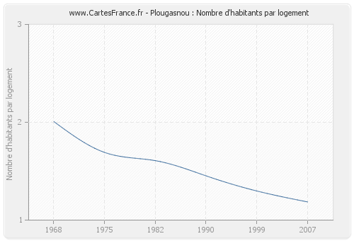 Plougasnou : Nombre d'habitants par logement