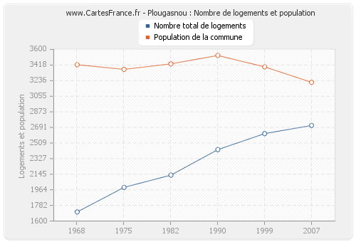 Plougasnou : Nombre de logements et population