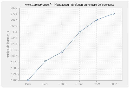 Plougasnou : Evolution du nombre de logements