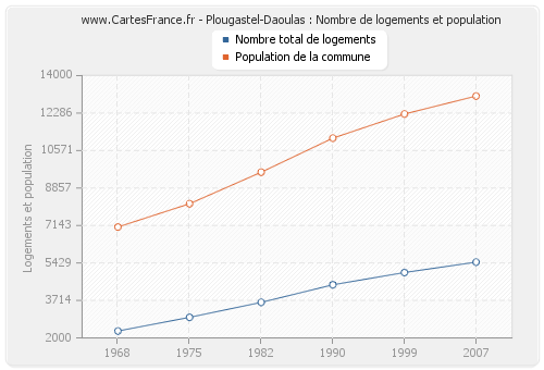 Plougastel-Daoulas : Nombre de logements et population