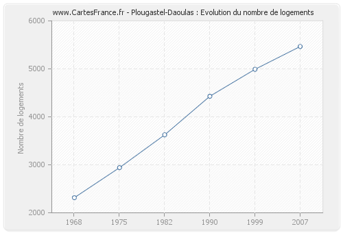 Plougastel-Daoulas : Evolution du nombre de logements