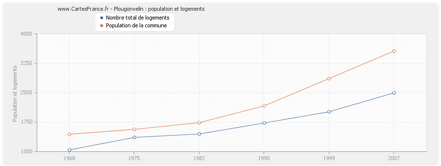 Plougonvelin : population et logements