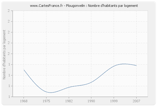 Plougonvelin : Nombre d'habitants par logement