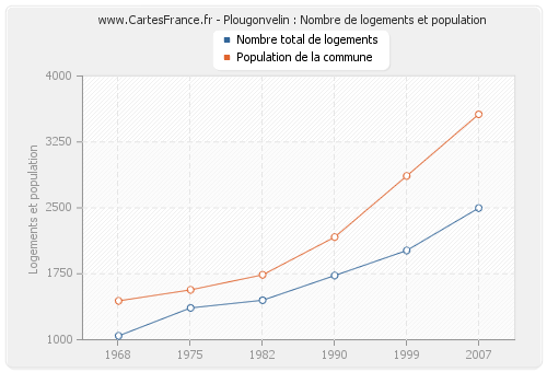 Plougonvelin : Nombre de logements et population