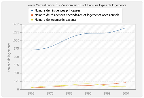 Plougonven : Evolution des types de logements