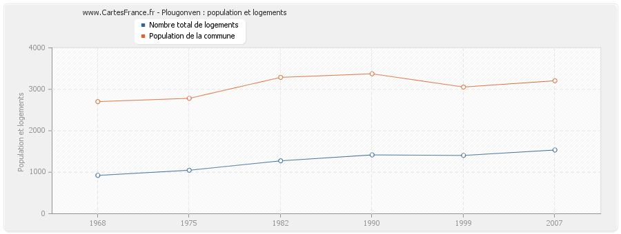 Plougonven : population et logements