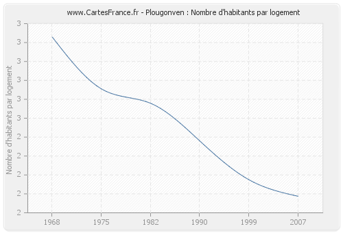 Plougonven : Nombre d'habitants par logement