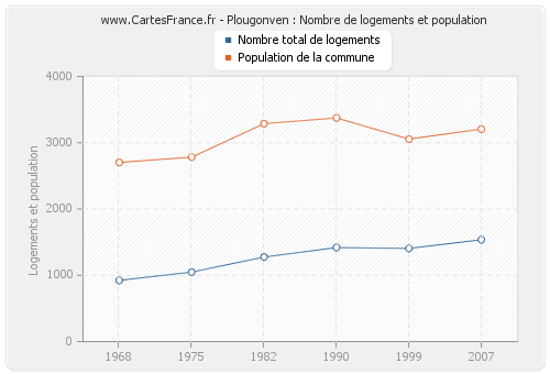 Plougonven : Nombre de logements et population