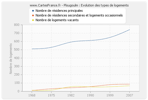 Plougoulm : Evolution des types de logements