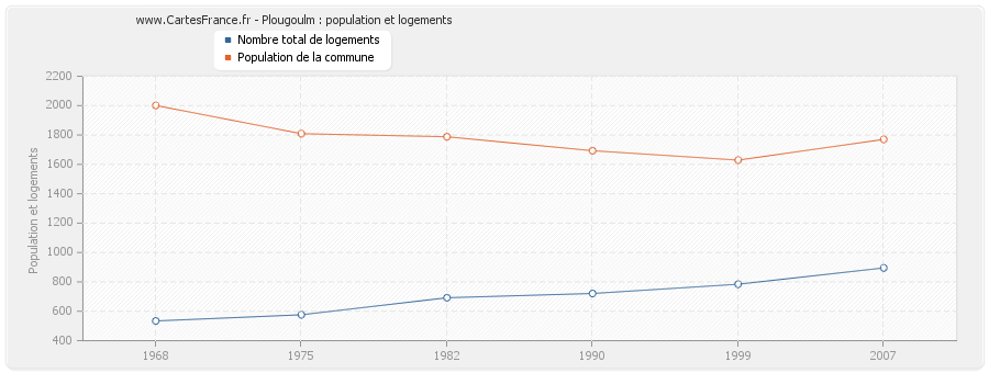 Plougoulm : population et logements