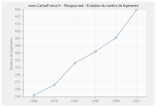 Plougourvest : Evolution du nombre de logements