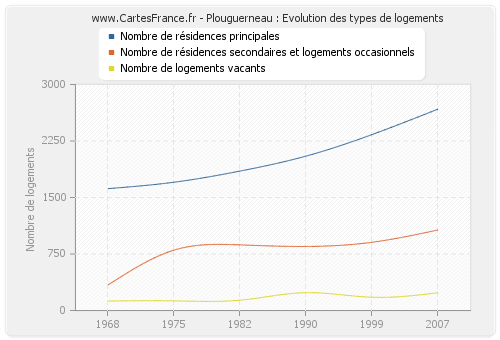 Plouguerneau : Evolution des types de logements