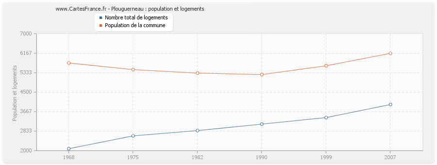 Plouguerneau : population et logements