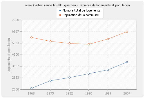 Plouguerneau : Nombre de logements et population