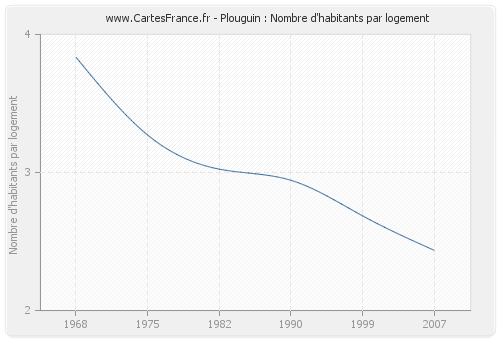 Plouguin : Nombre d'habitants par logement