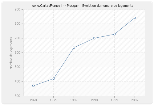 Plouguin : Evolution du nombre de logements