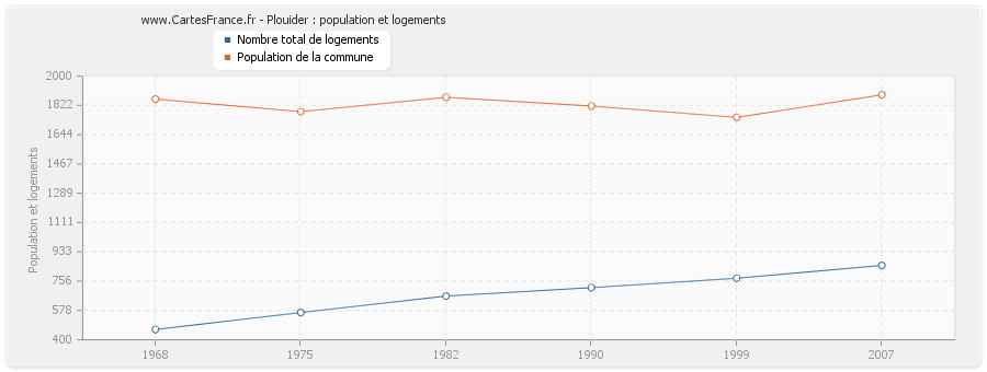 Plouider : population et logements