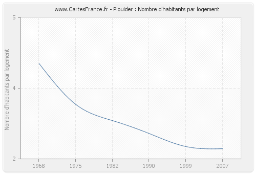 Plouider : Nombre d'habitants par logement