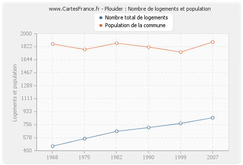 Plouider : Nombre de logements et population