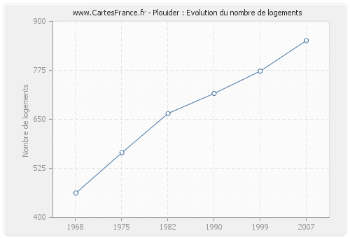 Plouider : Evolution du nombre de logements